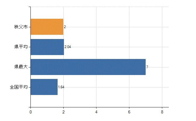 秩父市の業務別医師数：介護老人保健施設の従事者総数(人)