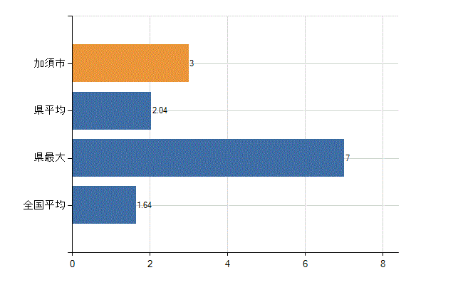 加須市の業務別医師数：介護老人保健施設の従事者総数(人)