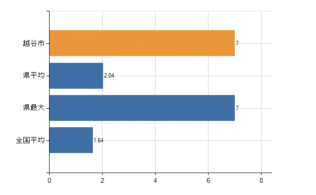 越谷市の業務別医師数：介護老人保健施設の従事者総数(人)