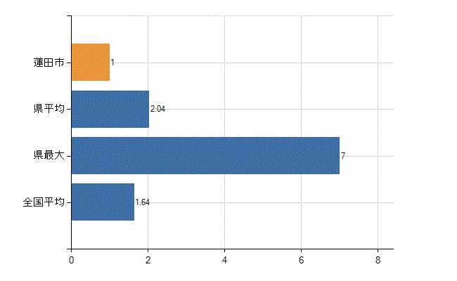 蓮田市の業務別医師数：介護老人保健施設の従事者総数(人)
