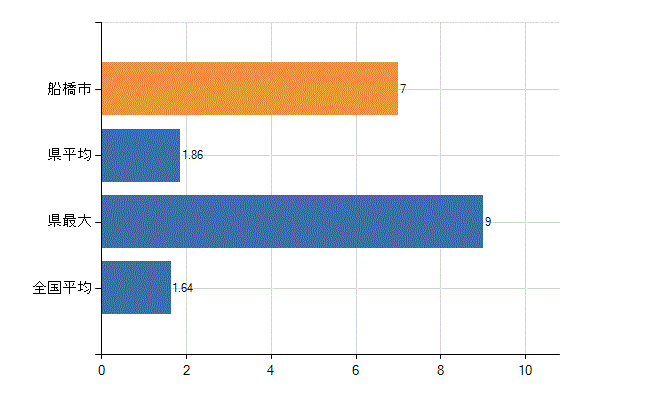 船橋市の業務別医師数：介護老人保健施設の従事者総数(人)