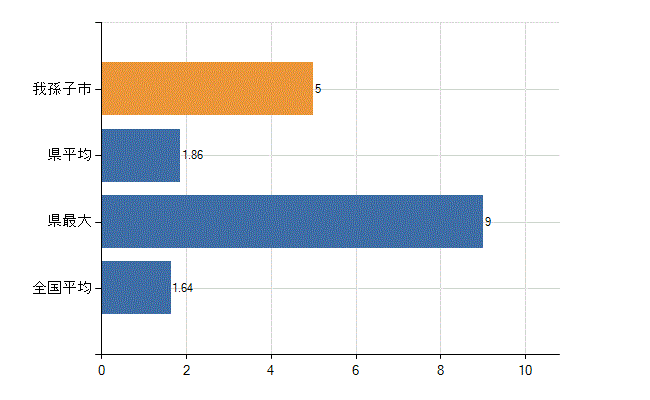 我孫子市の業務別医師数：介護老人保健施設の従事者総数(人)