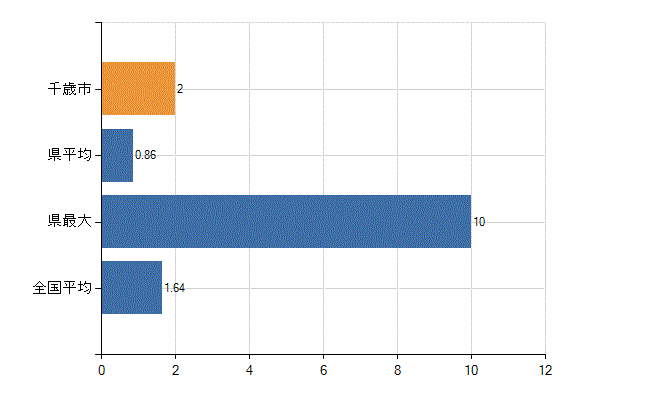 千歳市の業務別医師数：介護老人保健施設の従事者総数(人)