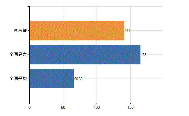 東京都の業務別医師数：介護老人保健施設の従事者総数(人)
