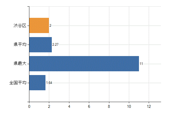 渋谷区の業務別医師数：介護老人保健施設の従事者総数(人)