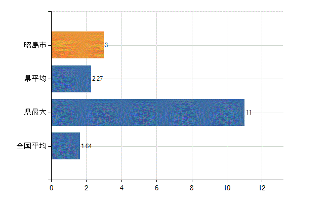 昭島市の業務別医師数：介護老人保健施設の従事者総数(人)