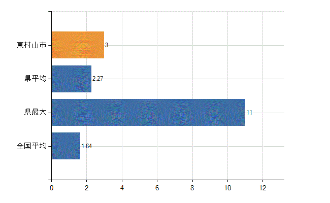 東村山市の業務別医師数：介護老人保健施設の従事者総数(人)