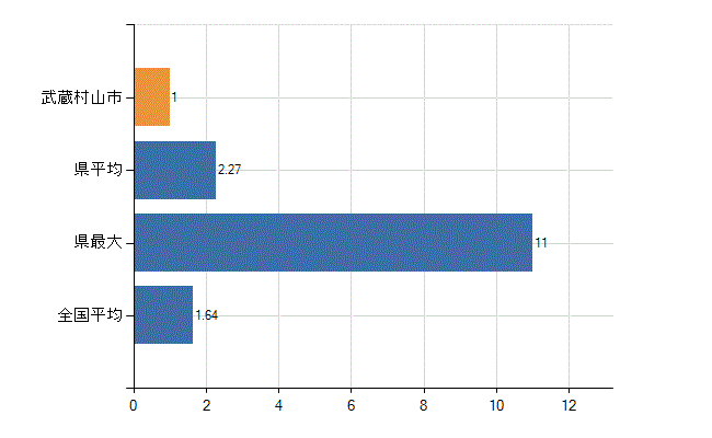武蔵村山市の業務別医師数：介護老人保健施設の従事者総数(人)