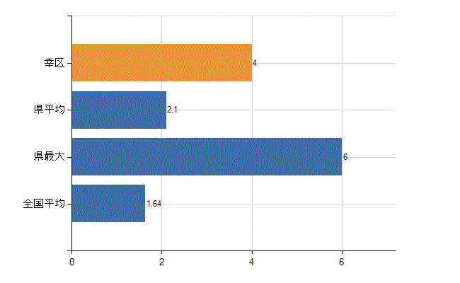 川崎市幸区の業務別医師数：介護老人保健施設の従事者総数(人)