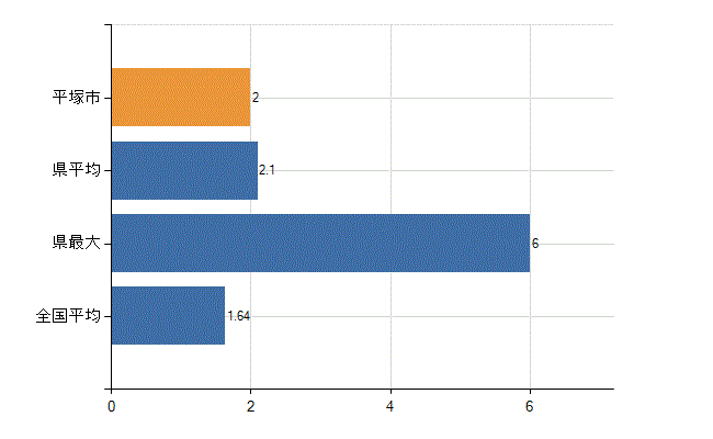 平塚市の業務別医師数：介護老人保健施設の従事者総数(人)