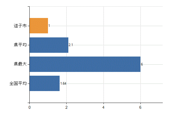 逗子市の業務別医師数：介護老人保健施設の従事者総数(人)