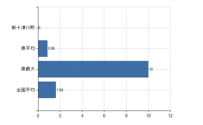 樺戸郡新十津川町の業務別医師数：介護老人保健施設の従事者総数(人)