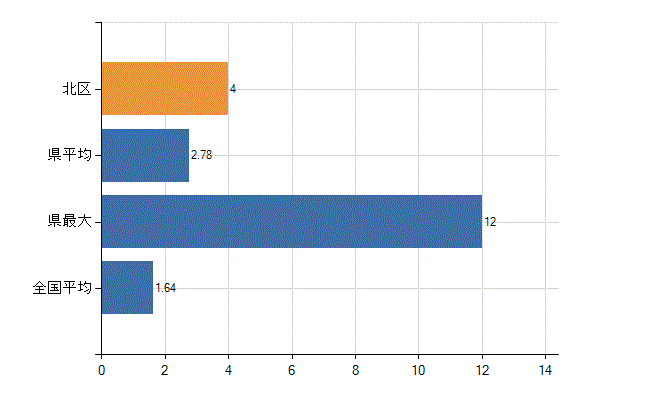 新潟市北区の業務別医師数：介護老人保健施設の従事者総数(人)