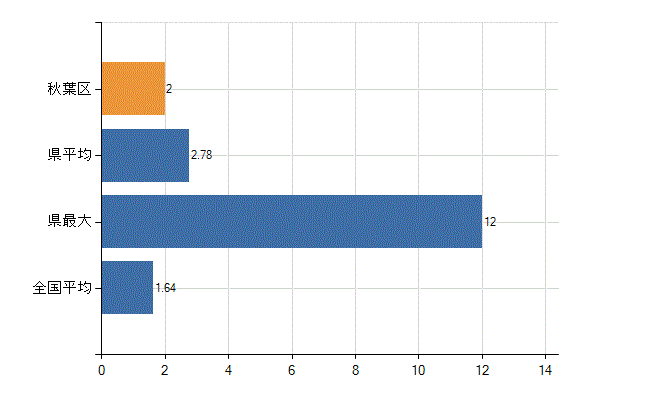 新潟市秋葉区の業務別医師数：介護老人保健施設の従事者総数(人)