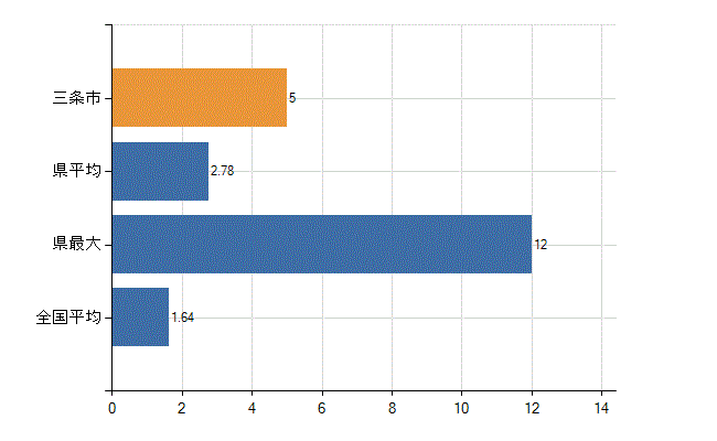 三条市の業務別医師数：介護老人保健施設の従事者総数(人)