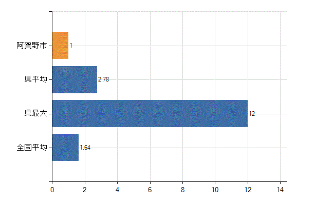 阿賀野市の業務別医師数：介護老人保健施設の従事者総数(人)