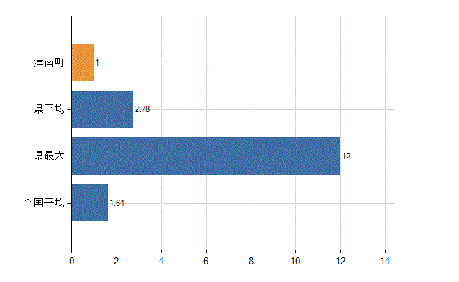 中魚沼郡津南町の業務別医師数：介護老人保健施設の従事者総数(人)