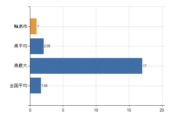 輪島市の業務別医師数：介護老人保健施設の従事者総数(人)