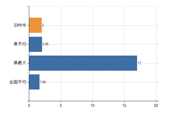 羽咋市の業務別医師数：介護老人保健施設の従事者総数(人)