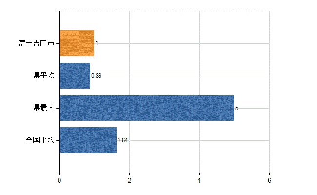 富士吉田市の業務別医師数：介護老人保健施設の従事者総数(人)
