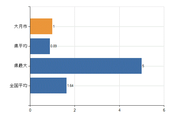 大月市の業務別医師数：介護老人保健施設の従事者総数(人)