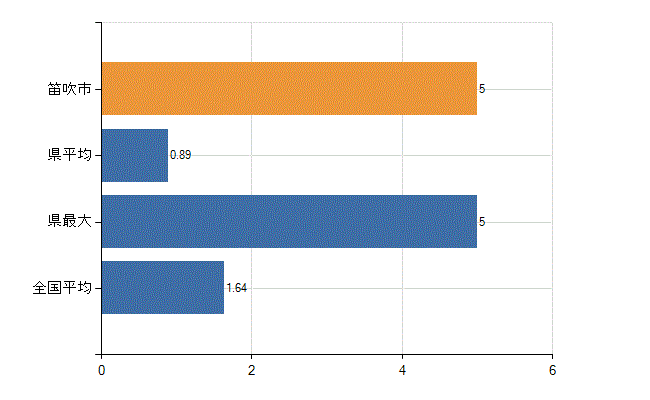 笛吹市の業務別医師数：介護老人保健施設の従事者総数(人)