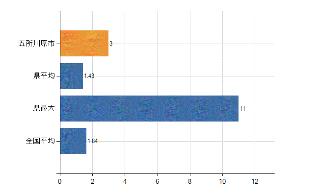 五所川原市の業務別医師数：介護老人保健施設の従事者総数(人)