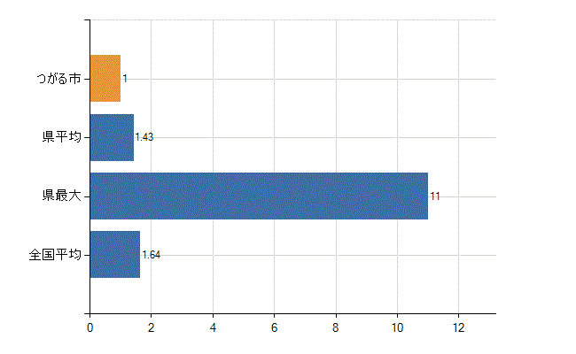 つがる市の業務別医師数：介護老人保健施設の従事者総数(人)