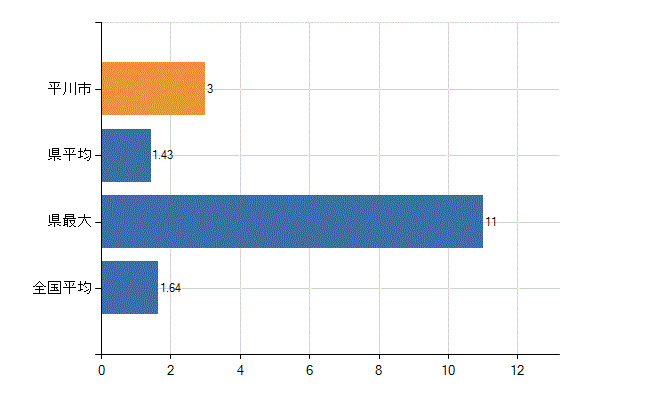平川市の業務別医師数：介護老人保健施設の従事者総数(人)