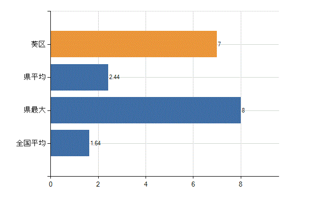 静岡市葵区の業務別医師数：介護老人保健施設の従事者総数(人)