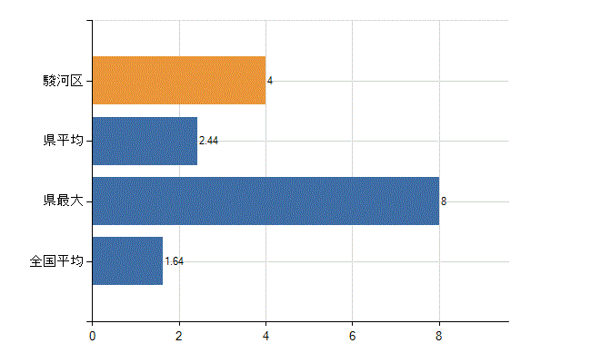 静岡市駿河区の業務別医師数：介護老人保健施設の従事者総数(人)