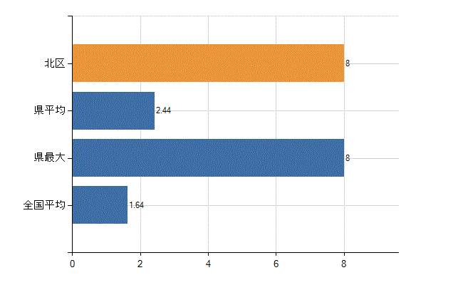 浜松市北区の業務別医師数：介護老人保健施設の従事者総数(人)
