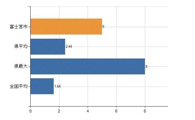 富士宮市の業務別医師数：介護老人保健施設の従事者総数(人)