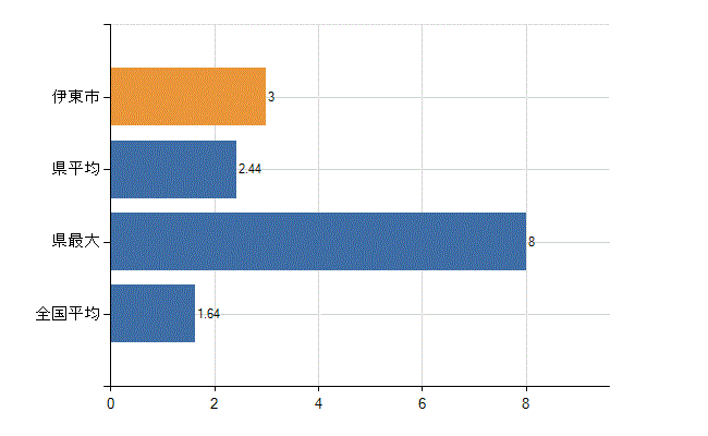 伊東市の業務別医師数：介護老人保健施設の従事者総数(人)