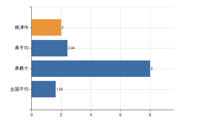 焼津市の業務別医師数：介護老人保健施設の従事者総数(人)