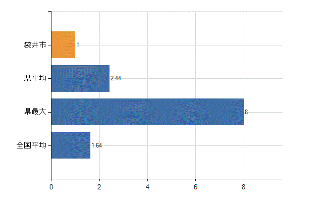 袋井市の業務別医師数：介護老人保健施設の従事者総数(人)