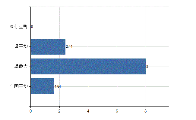 賀茂郡東伊豆町の業務別医師数：介護老人保健施設の従事者総数(人)