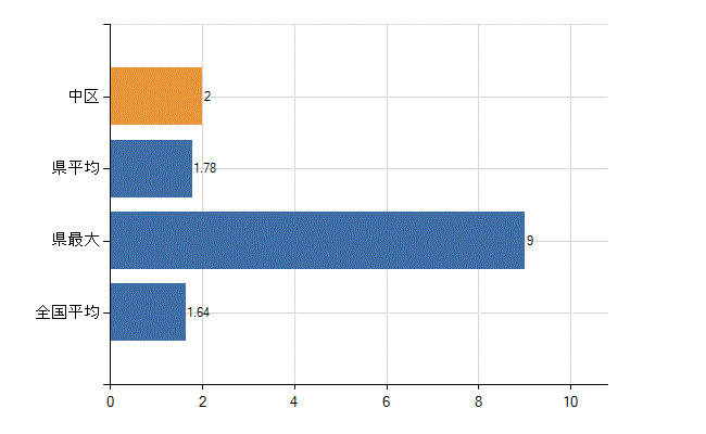 名古屋市中区の業務別医師数：介護老人保健施設の従事者総数(人)