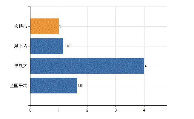 彦根市の業務別医師数：介護老人保健施設の従事者総数(人)