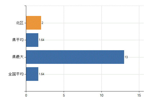 京都市北区の業務別医師数：介護老人保健施設の従事者総数(人)