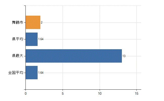 舞鶴市の業務別医師数：介護老人保健施設の従事者総数(人)