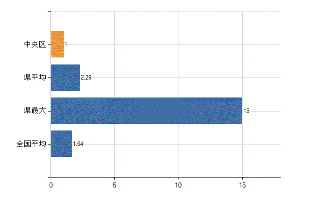 大阪市中央区の業務別医師数：介護老人保健施設の従事者総数(人)