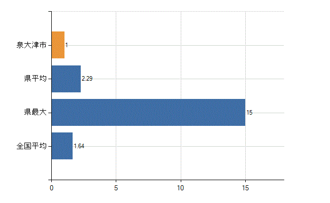 泉大津市の業務別医師数：介護老人保健施設の従事者総数(人)