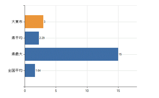 大東市の業務別医師数：介護老人保健施設の従事者総数(人)