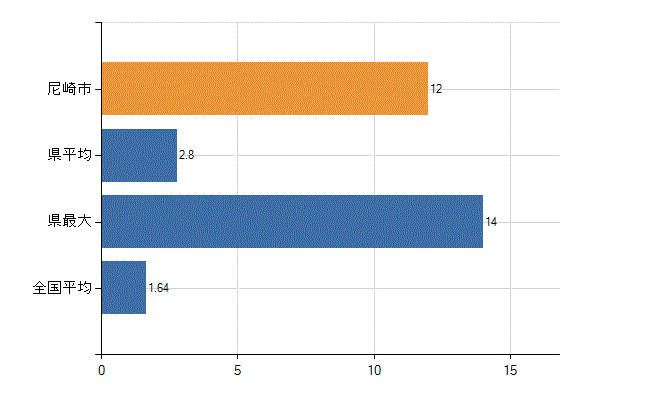 尼崎市の業務別医師数：介護老人保健施設の従事者総数(人)