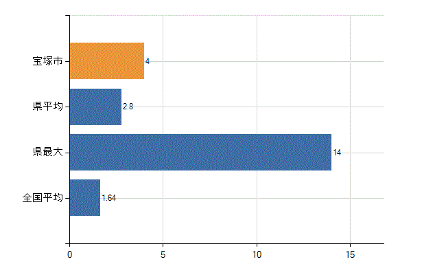 宝塚市の業務別医師数：介護老人保健施設の従事者総数(人)
