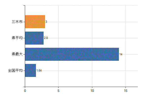 三木市の業務別医師数：介護老人保健施設の従事者総数(人)