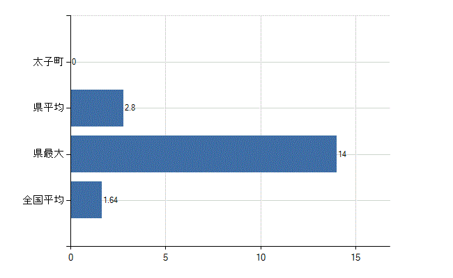 揖保郡太子町の業務別医師数：介護老人保健施設の従事者総数(人)