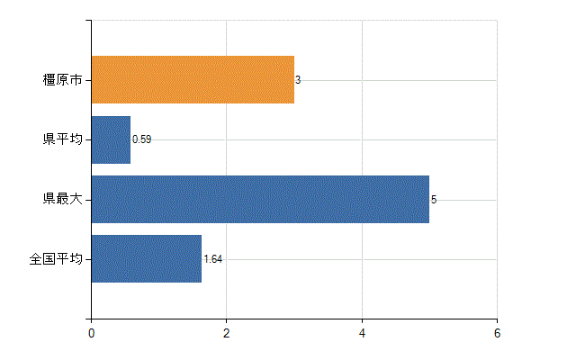 橿原市の業務別医師数：介護老人保健施設の従事者総数(人)