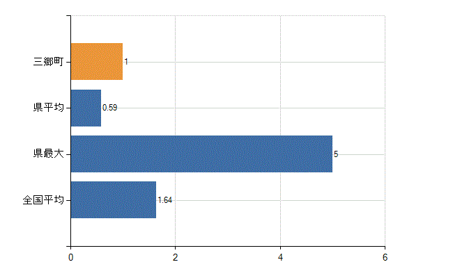 生駒郡三郷町の業務別医師数：介護老人保健施設の従事者総数(人)